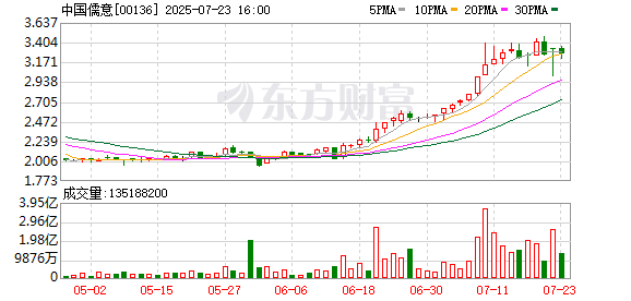 宏盛证券 中国儒意持续 “扫货” 万达系 2.4亿元入局支付领域 看中快钱金融牌照稀缺性