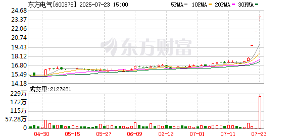 星速优配 暴涨7倍后掉头向下 东方电气疑似“乌龙指”与港股这些变化有关？