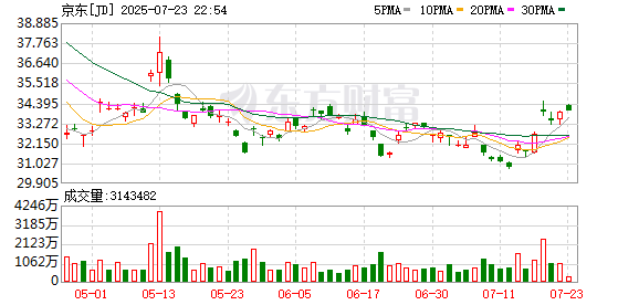 钱龙配资 大消息！京东宣布：一道招牌菜 立奖100万元现金！计划3年建1万家外卖自营门店