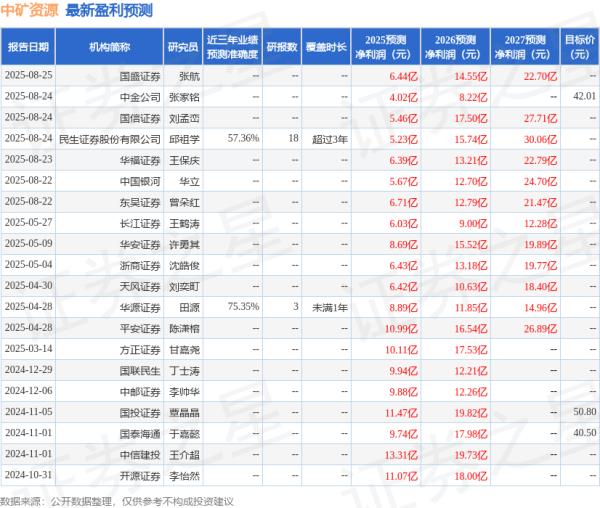 天弘忧配 太平洋: 给予中矿资源买入评级