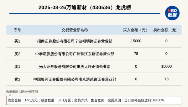 安徽润格 新三板基础层公司万通新材登龙虎榜: 当日价格振幅达到160.00%