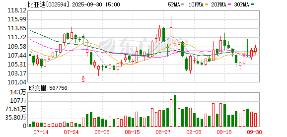 融金汇银 比亚迪：只有走高端化 才能助力中国品牌成为世界级的品牌